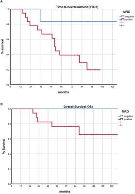 Minimal residual disease detection by next-generation sequencing in multiple myeloma: Promise and challenges for response-adapted therapy